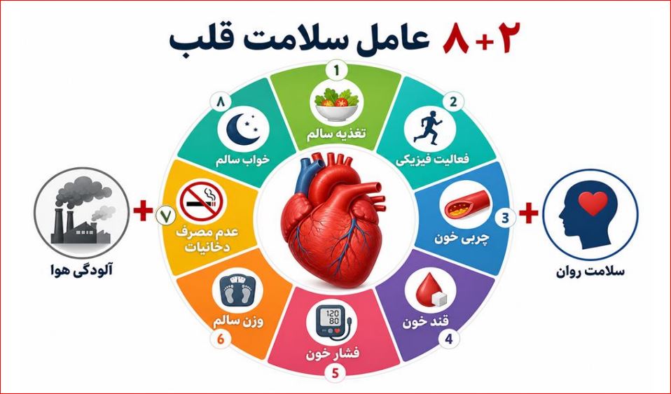اولویت پیشگیری و اصلاح سبک زندگی در روز جهانی قلب